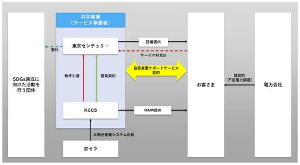 京セラなど、寄付型コーポレートPPA開始 再エネ導入でSDGs達成に貢献