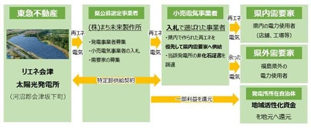 東急不動産、福島県内で再エネ「地産地消」を開始 4.7MW太陽光活用