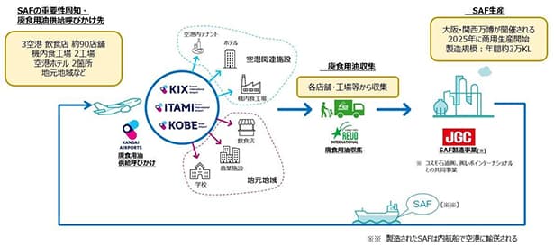 日揮ら、廃食用油を原料としたSAF生産へ 2025年の実現目指す