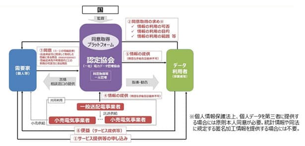 エネ庁、スマートメーター由来の電力データを活用できる第三機関を初認定