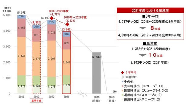 三井不動産 脱炭素行動計画の進捗発表、21年度は19年度1割削減