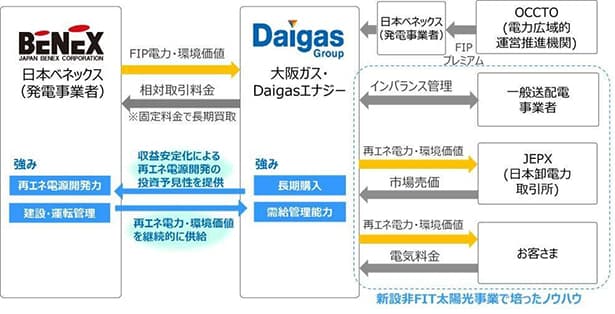 大阪ガス、日本ベネックスのFIP電力買取へ 年間5MWの再エネ開発・活用も