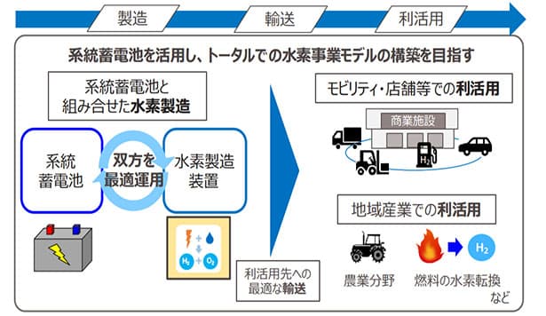関電、兵庫・熊本で水素製造・活用の事業可能性調査 系統蓄電池や地熱活用