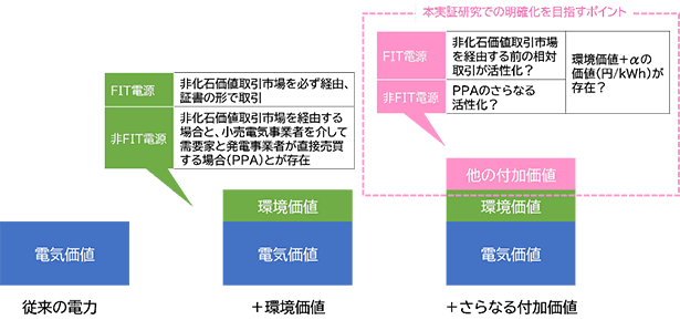 三菱総研とみん電、+αの再エネ「付加価値」明確化へ