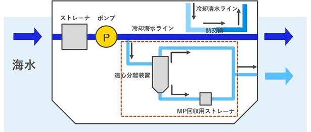 商船三井ら、新たな微小プラ回収装置 航行中に常時回収