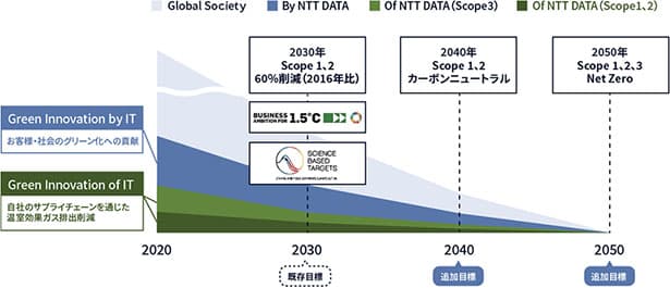 NTTデータ、50年にサプライチェーンでネットゼロ