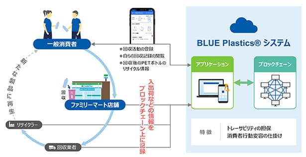 旭化成ら、ファミマ店舗でPETボトルリサイクル実証