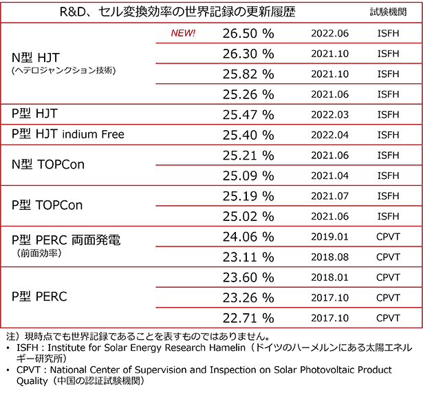 ロンジ、HJT太陽電池変換効率で世界記録 26.5%