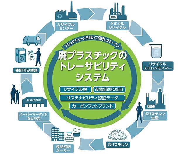 DICら、廃プラのトレーサビリティで実証実験を開始
