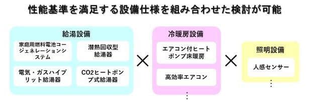 長谷工、デベロッパー向けZEH-M支援ツール開発
