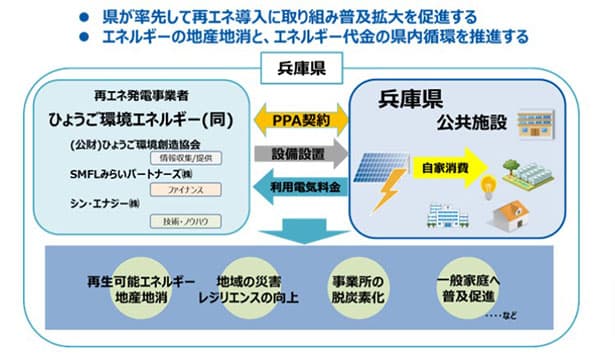 兵庫県、PPA太陽光発電を官民連携で拡大