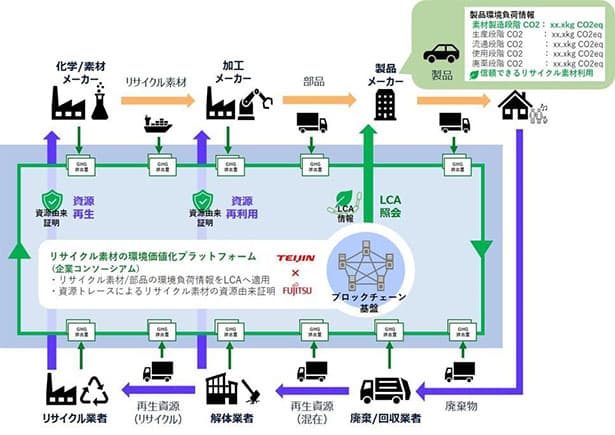 帝人と富士通 再生素材の由来を証明、環境設計促進へ