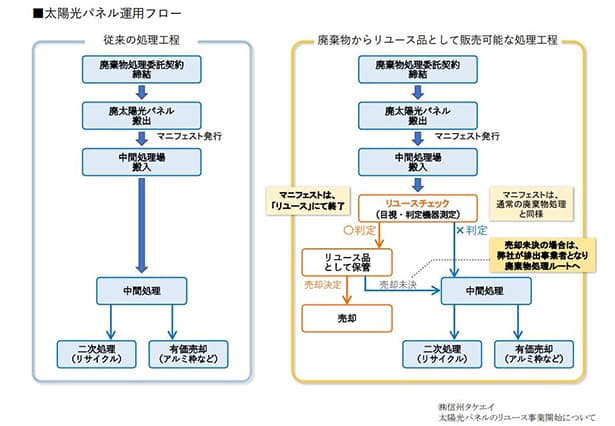 信州タケエイ、太陽光パネルのリユース販売事業開始