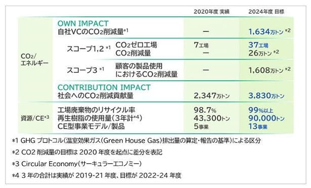パナソニック、30年に93百万tのCO2削減に貢献