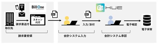 明治、経理業務をデジタル化 紙削減・年54万枚