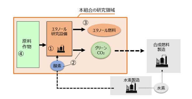 ENEOS・トヨタら6社、自動車用バイオ燃料共同研究