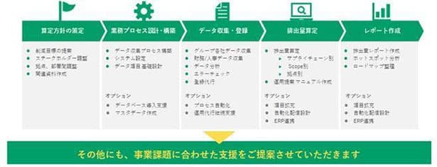 パーソルP&T、GHG排出量可視化支援サービス開始