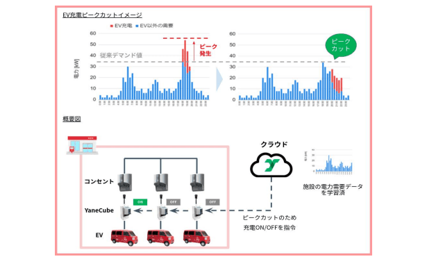 日本郵便、集配用EV充電を遠隔制御 夜間にシフト