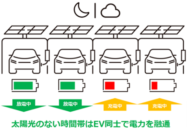 日置電機ら、オフグリッドでEV充電 実証開始