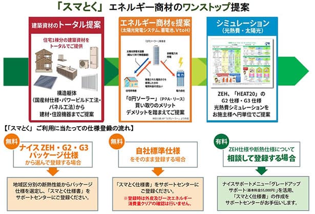 ナイス、ZEHを一気通貫で支援 工務店・ビルダー向け