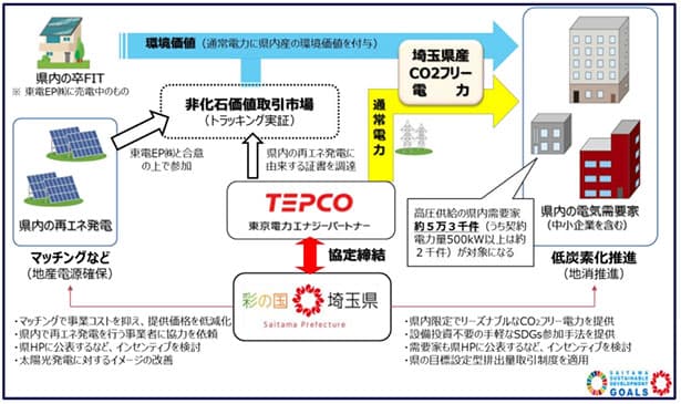 ロッテ、グループの再エネ電力を埼玉2工場に供給