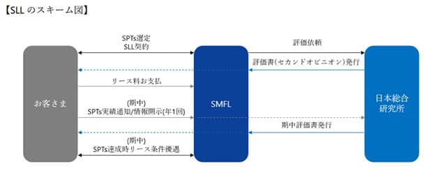 三井住友FL、サステナ目標達成でリース条件優遇