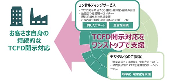 NTTデータ、TCFD開示対応のための新サービス