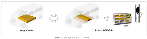 ヤマト運輸ら、EV用カートリッジ式バッテリー開発へ
