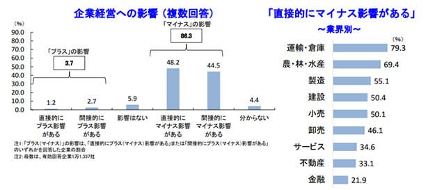 原油・LNG価格高騰、8割超で「経営にマイナス」