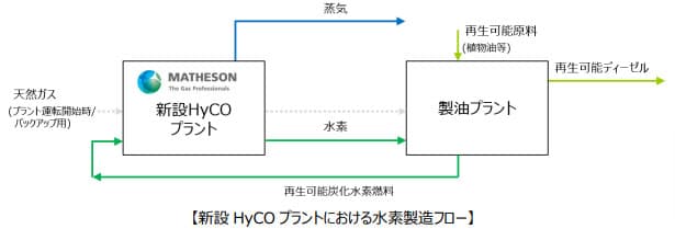 日本酸素HD、再生可能燃料を原料とした水素供給へ