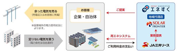 JA三井リースら、企業・自治体に再エネ設備のサブスク