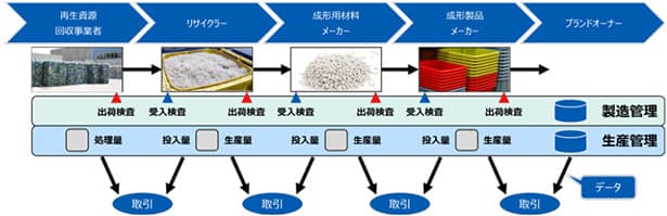旭化成、産廃系プラの再利用促進 今秋実証開始