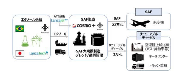 コスモ石油ら、国産SAF製造 年22万kl目指す