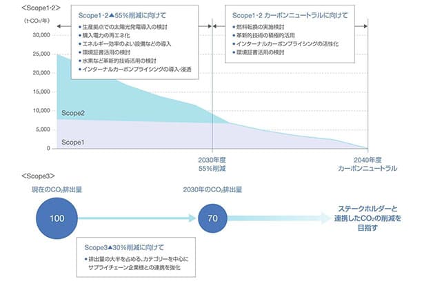 コーセー、2040年までにカーボンニュートラル実現へ