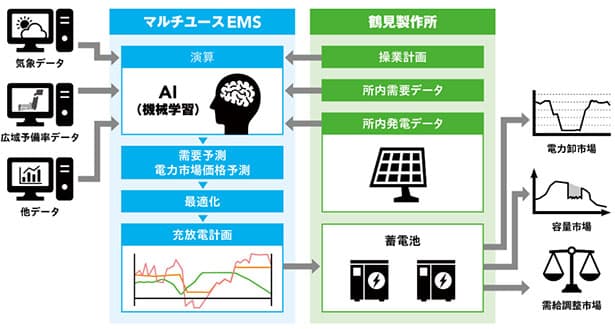 JFEエンジ、蓄電池ビジネスに本格参入