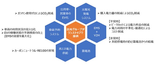 出光、太陽光+EV+EMSをワンストップで提供