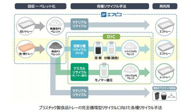 DICとエフピコ、プラ製食品トレーを完全リサイクルへ