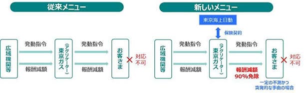 東京ガスと東京海上日動、電力の供給力確保で協業開始
