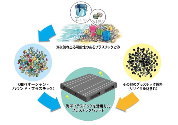 ロート製薬、医薬品業界初・リサイクルパレットを活用