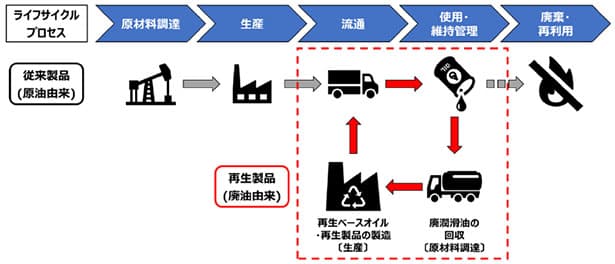 ENEOS、廃潤滑油の材料リサイクルプロセス構築へ