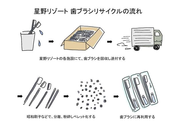 星野リゾート、宿泊施設の歯ブラシを再資源化