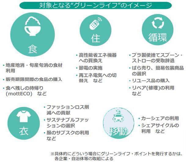 グリーンライフポイント、ヤフーなど新たに6件採択