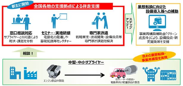 経産省、電動化で影響受ける自動車部品メーカーを支援