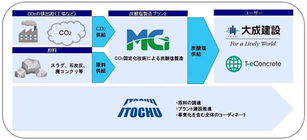 伊藤忠、CO2固定化技術普及へ大成建設と協業