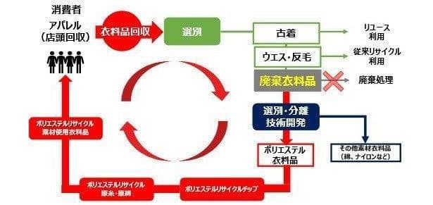 帝人フロンティアら、古着から再生ポリ原料を生産