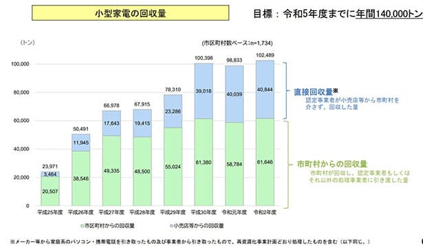 20年度の小型家電回収量、前年比4%増 過去最多に