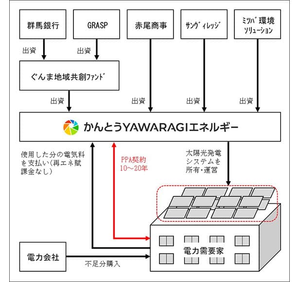 群馬銀行ら、地域発電会社を設立 PPA・営農型など