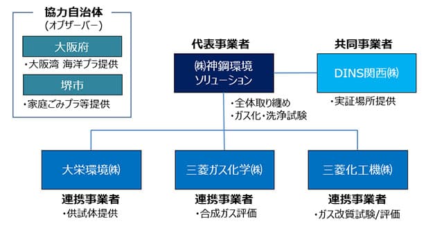 神戸製鋼ら、国内初・廃プラのガス化・メタノール化実証