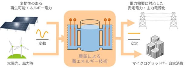 シャープ、亜鉛を活用した「蓄エネ」技術の開発を開始