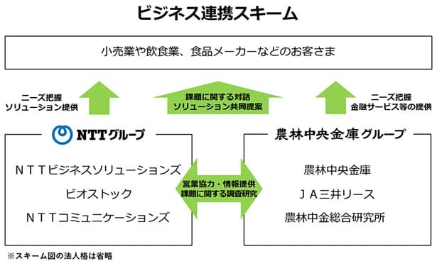 NTT・農林中金ら、食品資源循環ビジネスで協業
